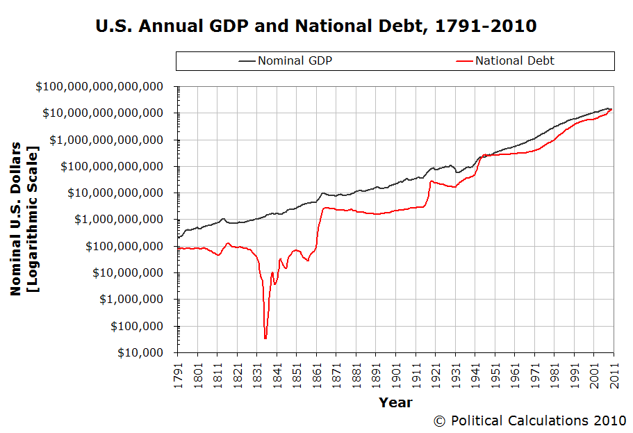 Annual National Debt Chart