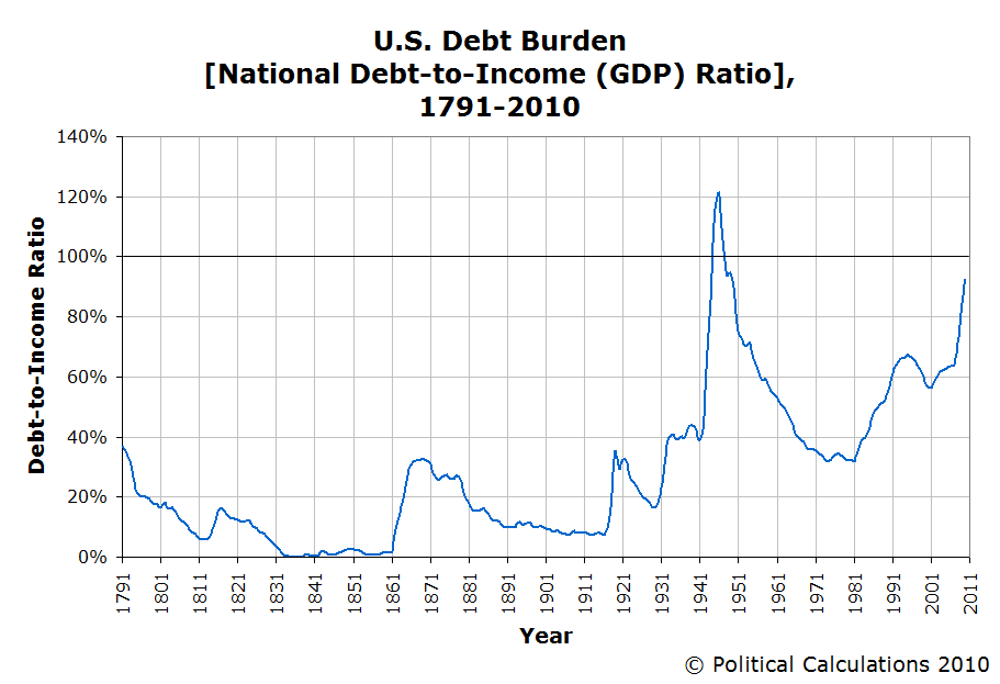 Us Debt Burden Chart