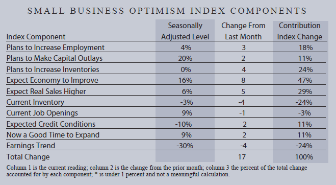 Small Business: Optimistic And In Trouble | Seeking Alpha