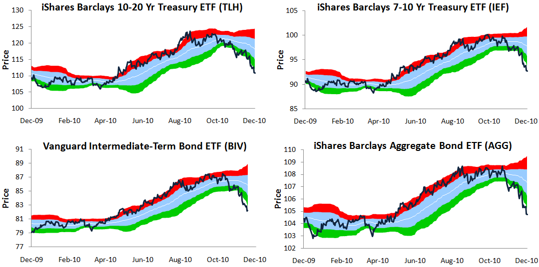 Trading Range Charts for Fixed ETFs Seeking Alpha