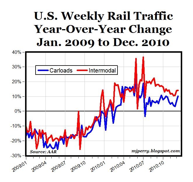 Weekly Rail Traffic Continues To Improve | Seeking Alpha