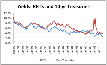 20 Yr Treasury Chart