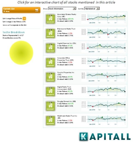 Undervalued Reit Stocks