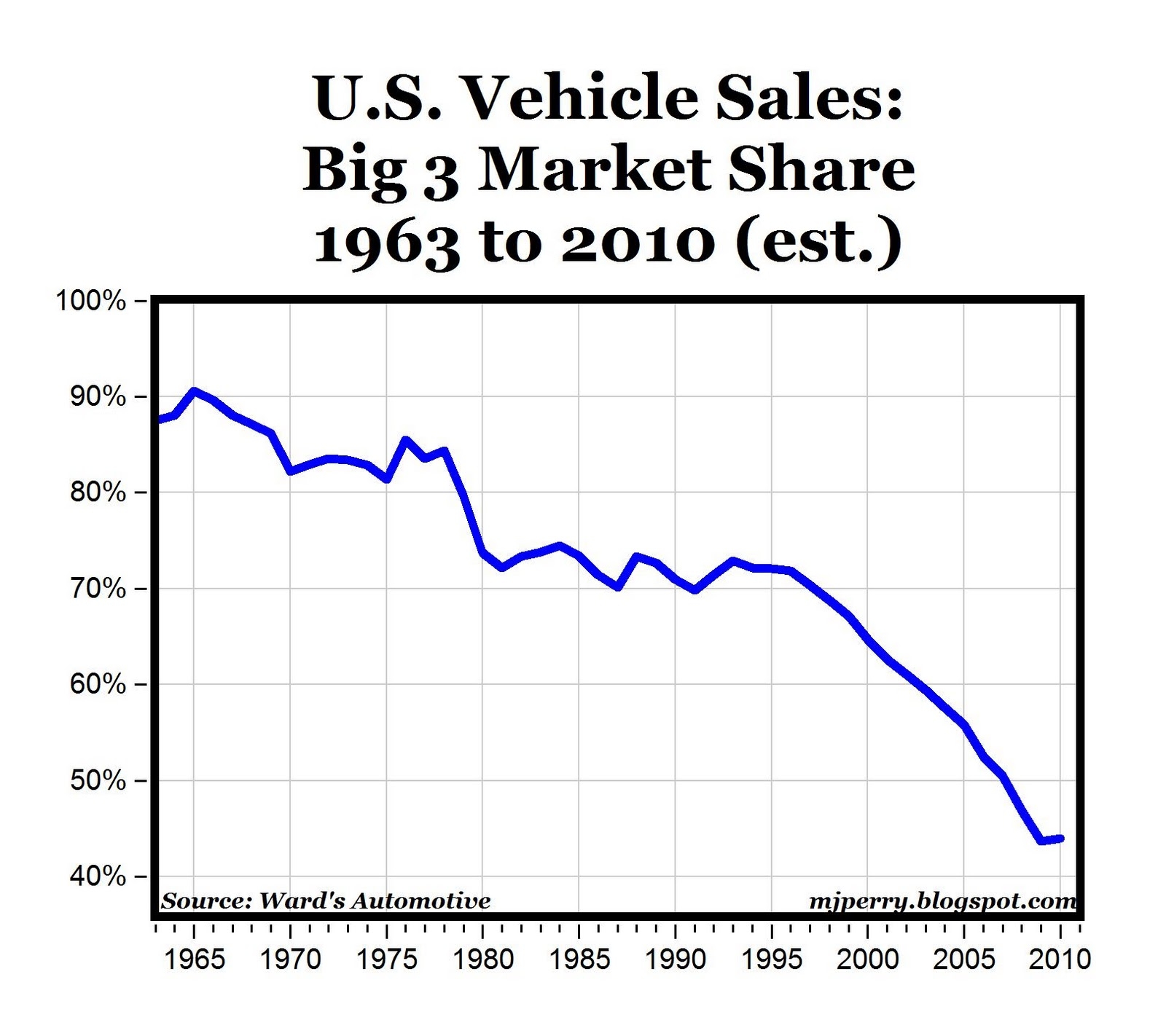 MDOT MVA’S vehicle sales counts.