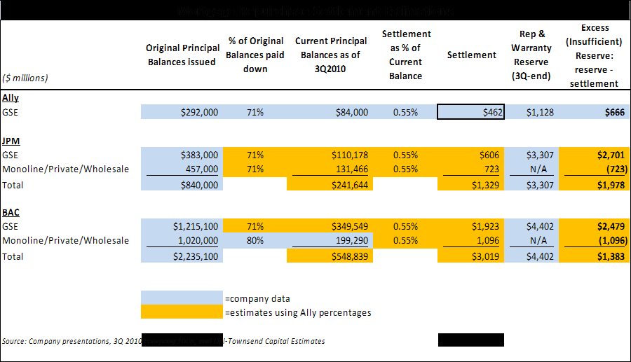 Ally's Fannie Mae Settlement Scales Back Potential BofA,