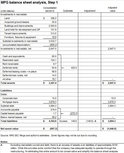 Maguire Properties Office Trust Valuation Analysis (NYSE:MPG-OLD ...