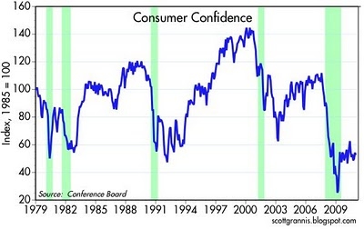 Why a Lack of Consumer Confidence Is Good | Seeking Alpha