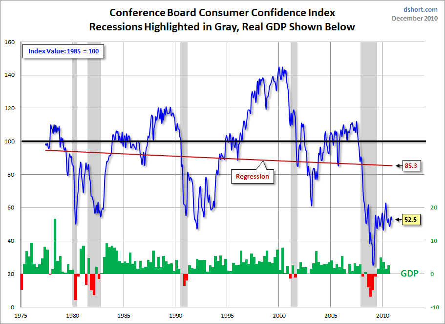Consumer Confidence Index Down Slightly but Well Below Historical