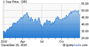 Darden Restaurants: Earnings Scorecard (NYSE:DRI) | Seeking Alpha