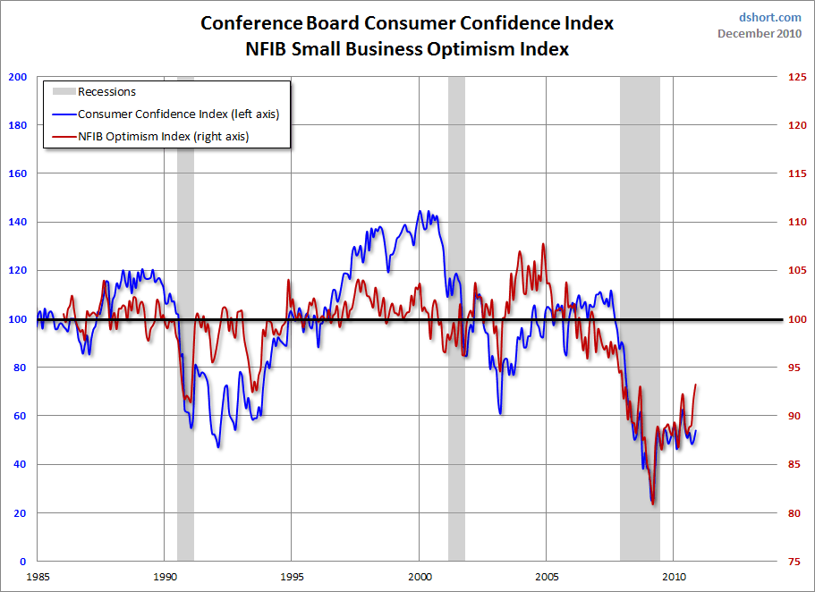 national federation of independent business optimism index national federation of independent business optimism index