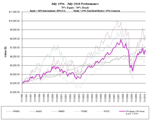 Rebalancing Results for an Index Fund Portfolio | Seeking Alpha