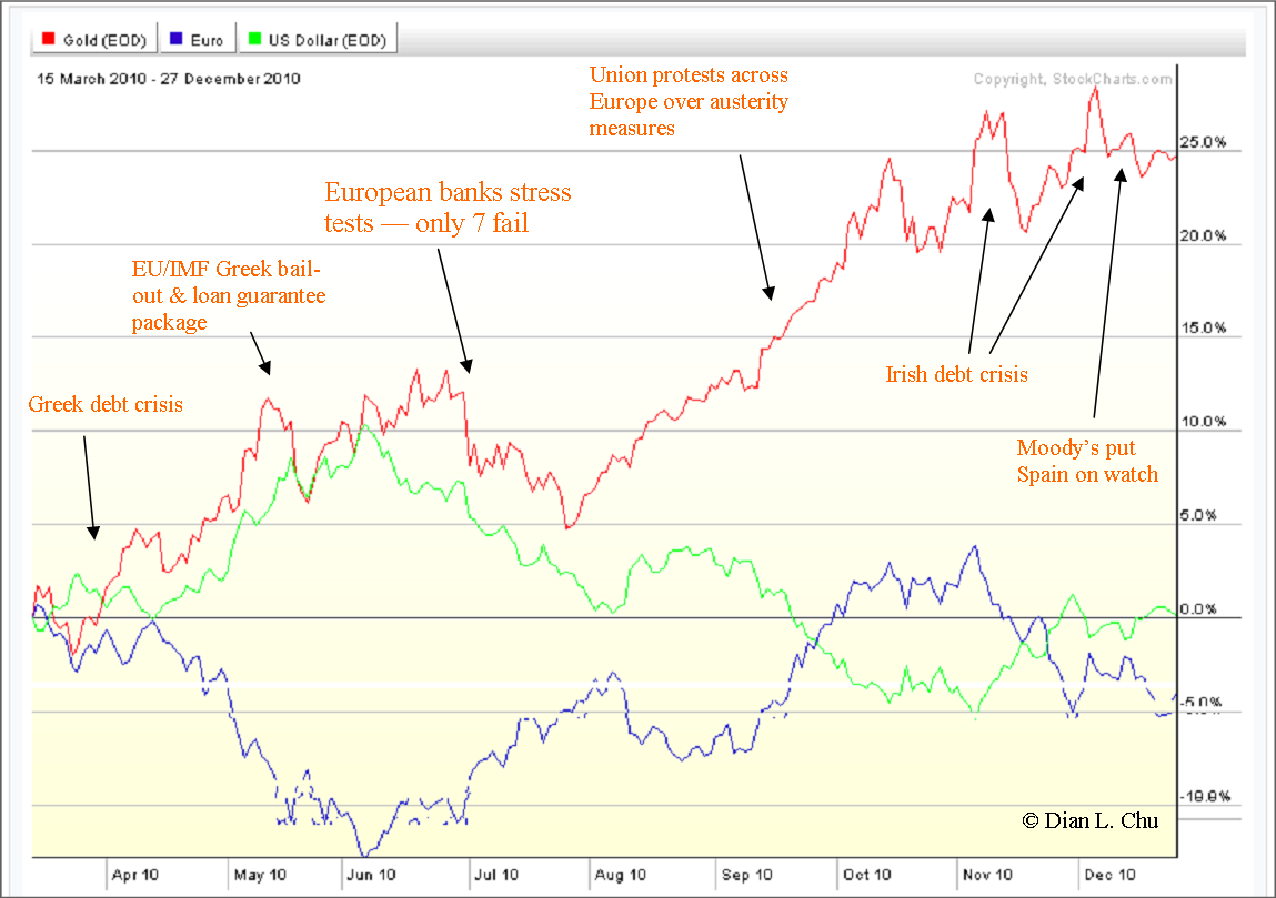 Доллар евро европа. График себестоимости золота. Падение фондового рынка. График роста доллара. Фондовый рынок падает.