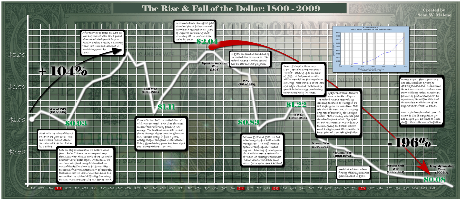 Мета путь. The Rise and Fall of the Dollar. Global track Chart.