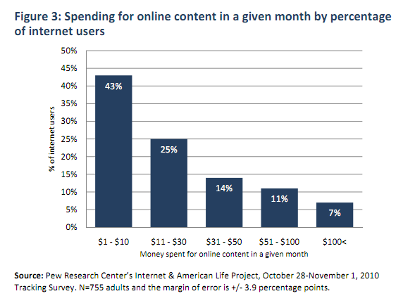 65% of People Pay for Digital Content | Seeking Alpha