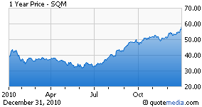 Iodine Price Chart