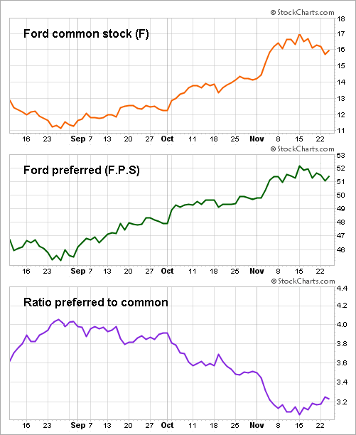 Ford Preferred Stock Price Today