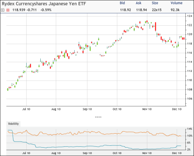 What's Behind Put Action In The Yen (NYSEARCA:FXY) | Seeking Alpha