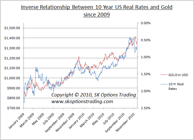 The U.S. Real Rates / Gold Price Relationship (NYSEARCA:GLD) | Seeking ...