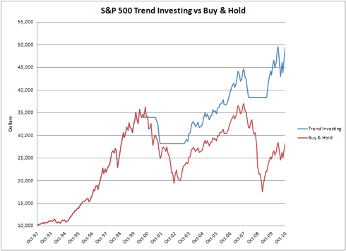 Stock Trend Investing easily Beats Buy & Hold