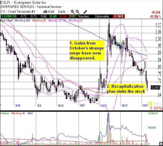 Recapitalization Plan Sinks Evergreen Solar (OTCMKTS:ESLRQ-DEFUNCT-926