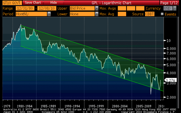 Bonds It S Ok To Panic But Take Your Time Seeking Alpha - in the long sweep of time we re only half swept