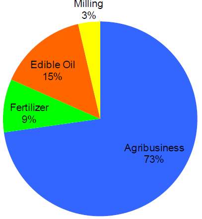 Bunge: Risks Outweigh Potential Benefits | Seeking Alpha