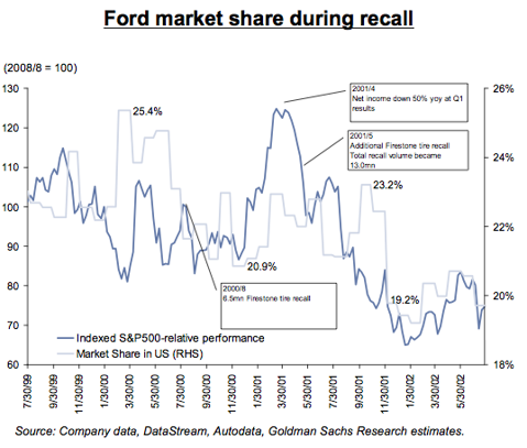 Toyota Will Recover From the Recall Disaster Just Like Ford and Honda ...