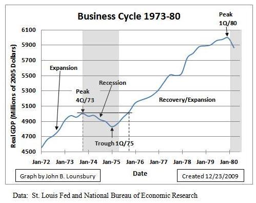 Business Cycle