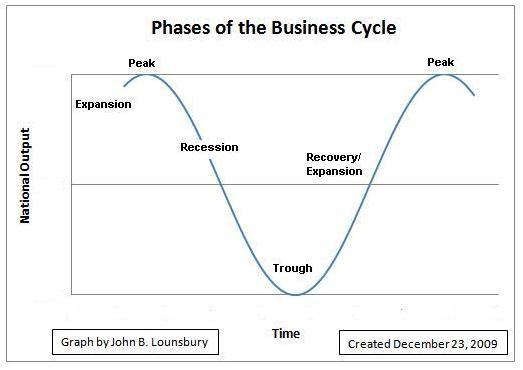 Time to Take a Fresh Look at the Business Cycle | Seeking Alpha