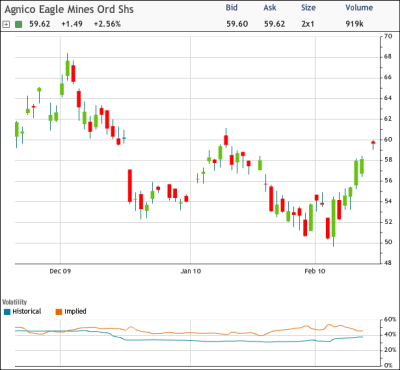 What's Behind Agnico-eagle Put Action Today (nyse:aem) 