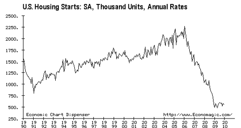 Ebullient Markets, Housing Starts and Anticipating Friday's CPI ...