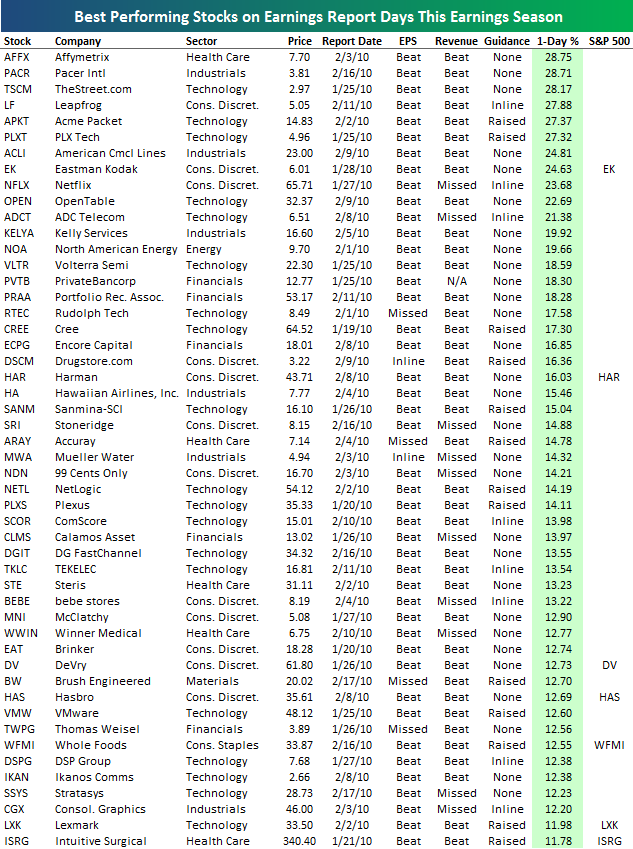 Best and Worst Performing Stocks on Earnings | Seeking Alpha