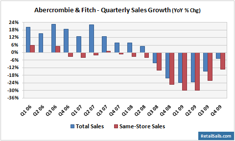 abercrombie and fitch sales decline