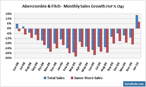 abercrombie and fitch sales decline