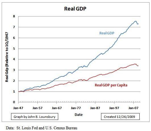 Normalized GDP The Real Story Of Growth Seeking Alpha