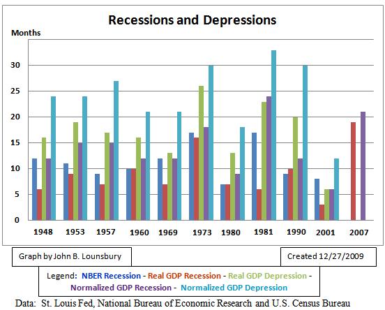 Normalized Gdp, The Real Story Of Growth 