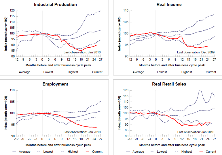 Chart of the Week 4 Key Recession Indicators Seeking Alpha