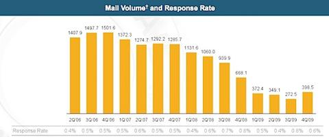 Chart indicating Mail Volume and Response Rate
