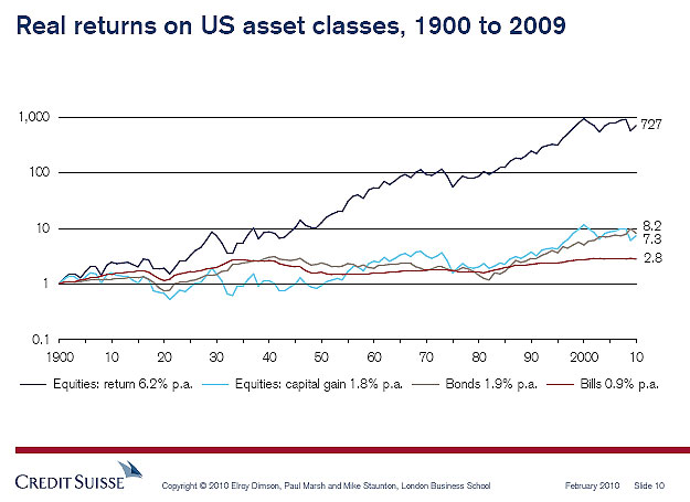 Stocks Vs Bonds Chart