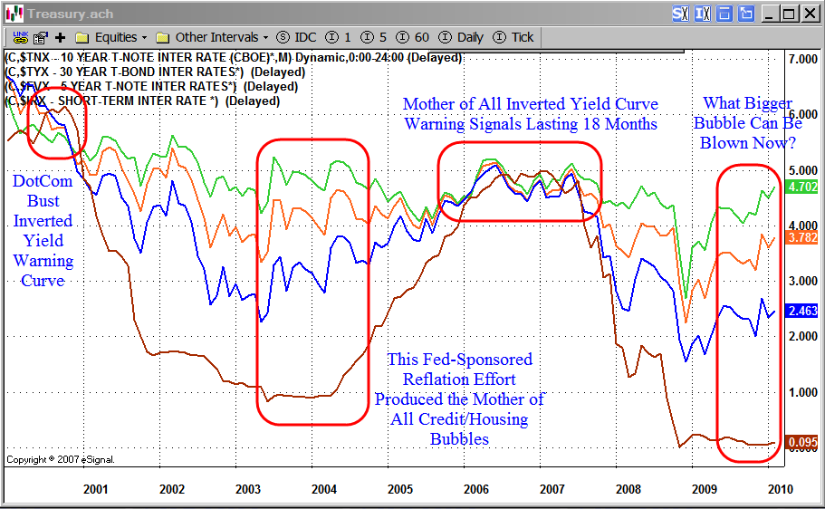 yield-curve-steepest-in-history-is-the-meaning-different-this-time