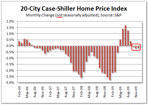 Will House Prices Ever Go Down