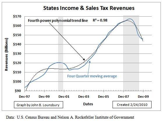 State Tax Revenue Decline Continues | Seeking Alpha