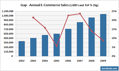 gap annual sales