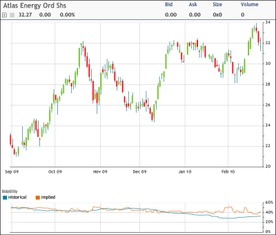 Atlas Energy: What's Behind the Big Volume? (OTCMKTS:ATLS-DEFUNCT-5518 ...