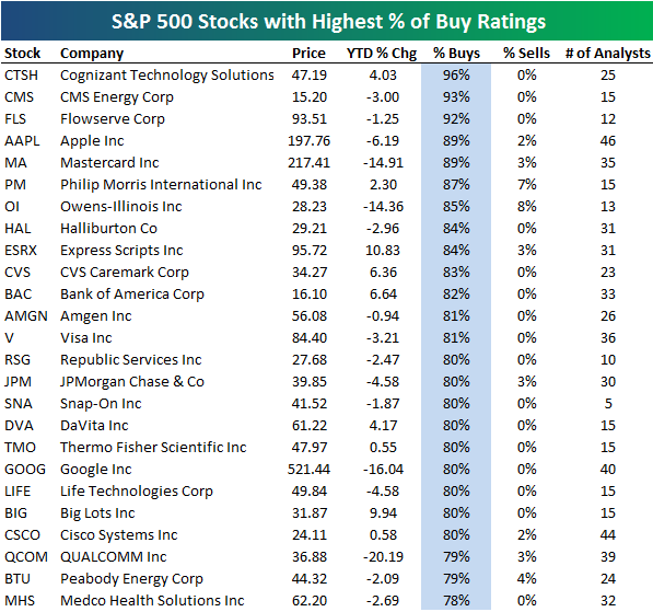 Highest Percentage of Buy and Sell Ratings Seeking Alpha