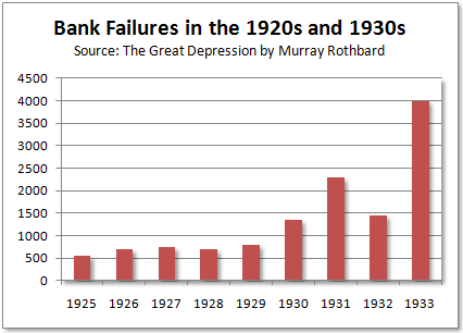 Some Interesting Facts About Great Depression Bank Failures