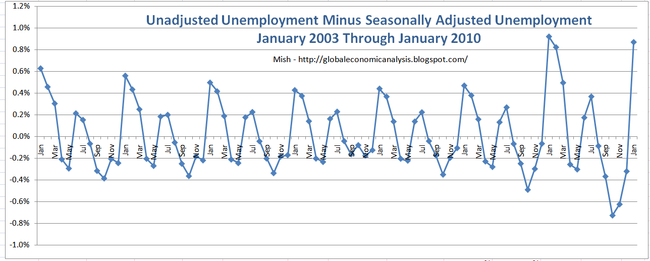 BLS Seasonal Adjustments Gone Haywire; 11 Unemployment Coming by May