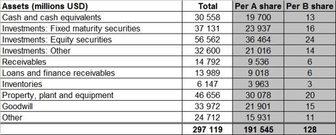 BRK assets 2009