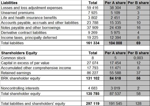 BRK liabilities and equity