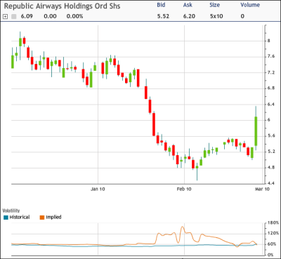 Bullish Spread on Republic Airways | Seeking Alpha